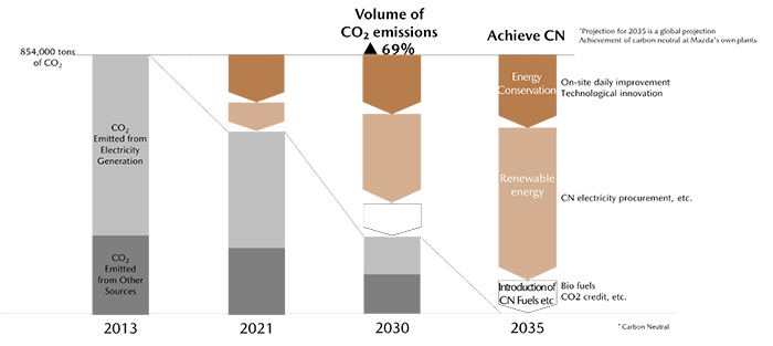 Roadmap for achieving carbon neutral at Mazda’s plants and operational sites in Japan