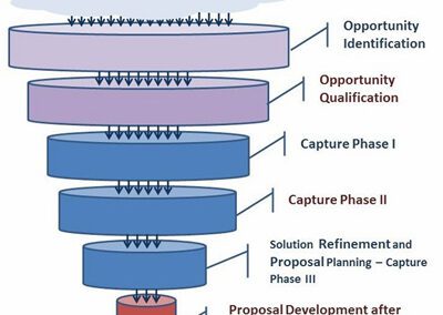 Opportunities Pipeline Development for Federal Contracts