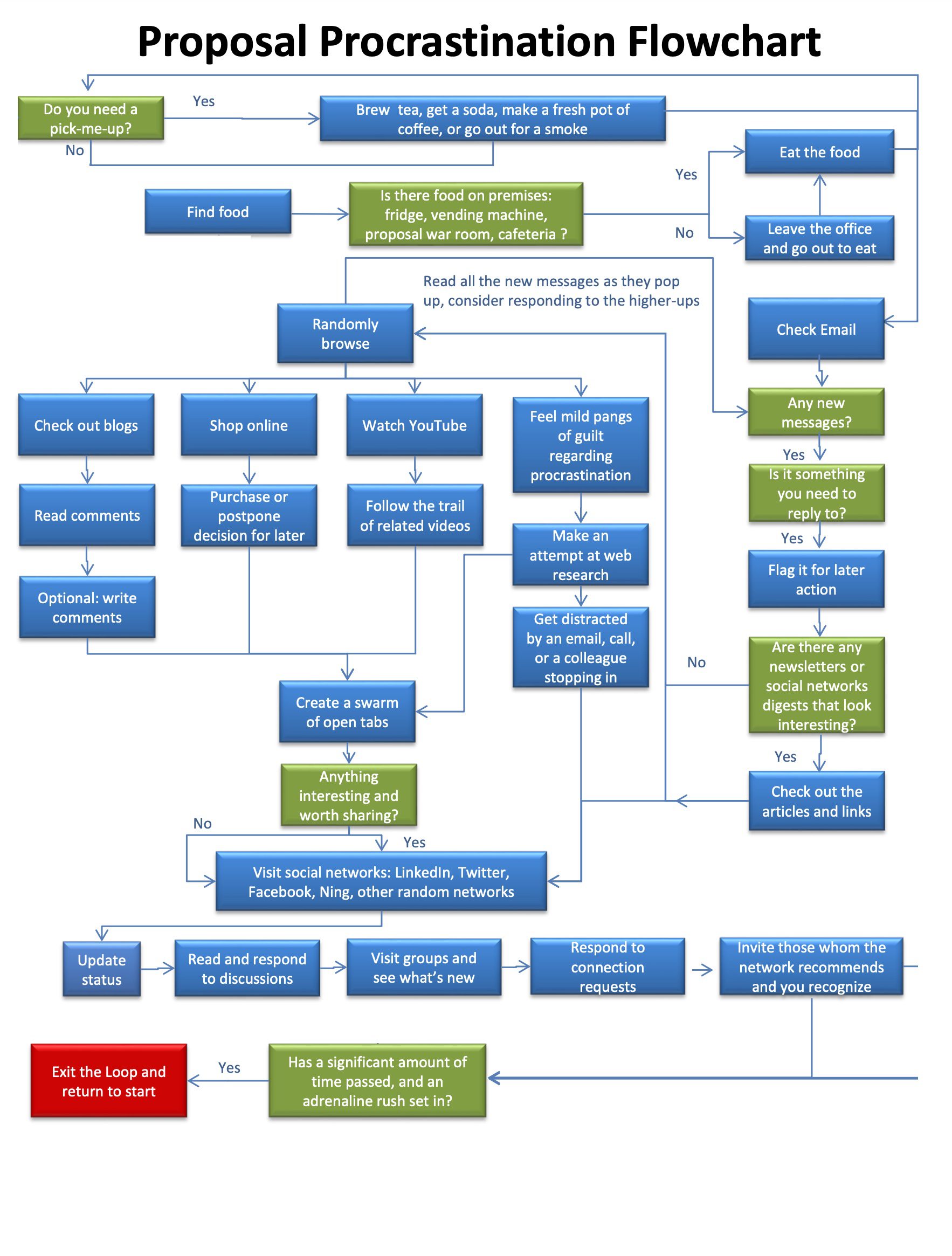 Proposal Procrastination Flowchart